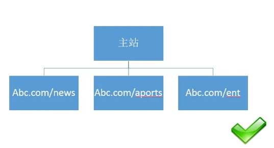 pbootcms程序URL规则模式如何设置利于SEO