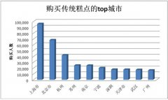 淘宝数据:2012年淘宝年货市场报告