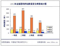 2012年中国团购市场成交规模达348.85亿元