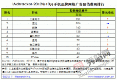 2012年10月手机品牌网络广告投放费用排行榜Top1