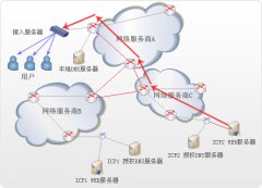 网站cdn加速技术原理