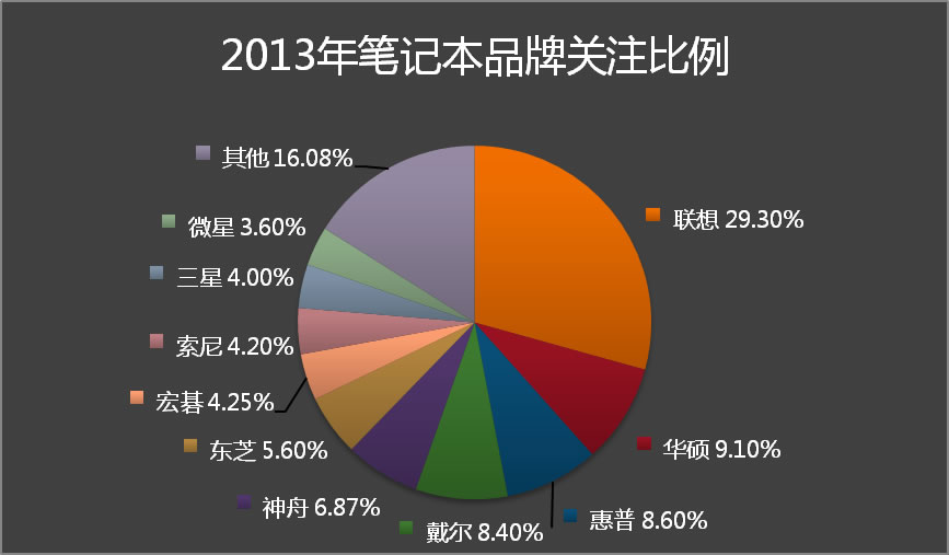 2013年笔记本品牌用户关注比例