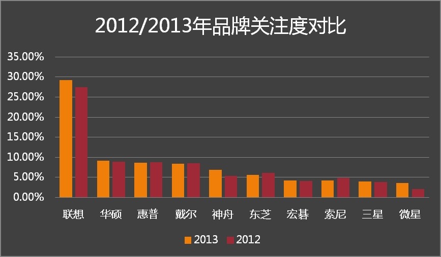 2013年笔记本品牌用户关注比例