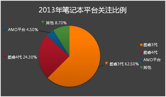 2013年笔记本品牌用户关注比例