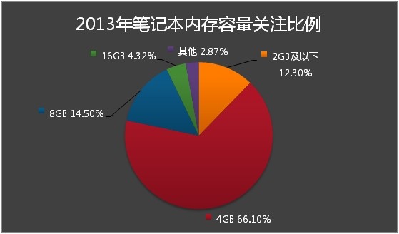 2013年笔记本内存关注比例