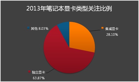 笔记本显卡关注度