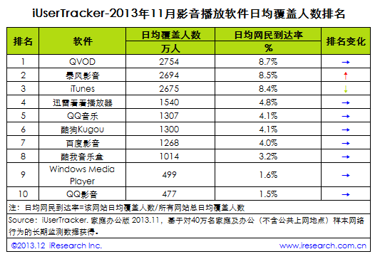 2013年11月影音播放软件行业数据排名Top10