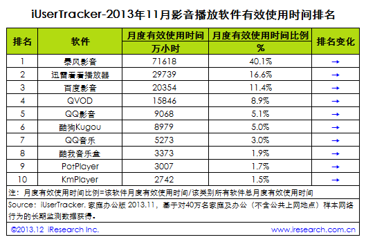 2013年11月影音播放软件行业数据排名Top10