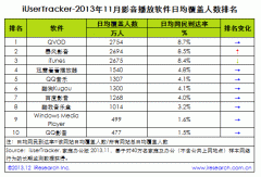 2013年11月影音播放软件行业数据排名Top10