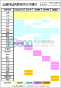 2013年12月团购市场前五名优势城市数据分布