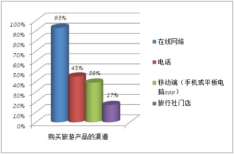 2014年中国旅游者意愿调查报告