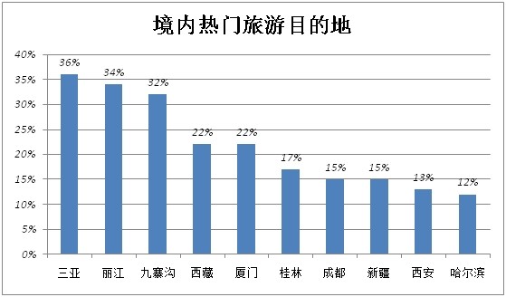 2014年中国旅游者意愿调查报告