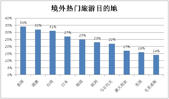 2014年中国旅游者意愿调查报告