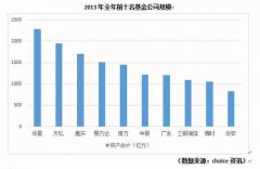 2013年十大基金公司排名及规模