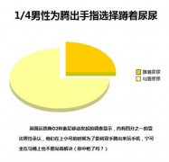 25%的男性为了玩手机而选择蹲着尿尿