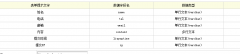 织梦自定义表单JS方式添加留言时间和提交IP