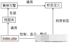 浅谈dedecms模板引擎工作原理及自定义标签